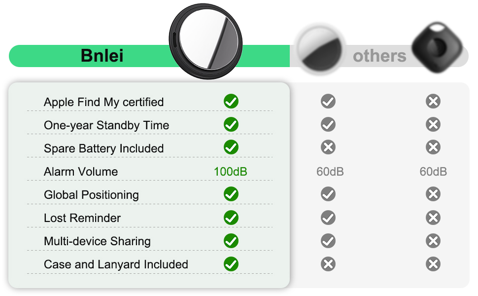 Comparison chart with checkmarks showing feature differences. Headers include 'Alarm Volume', 'Case and Lanyard included', 'Multi-device Sharing', 'Lost Reminder'.