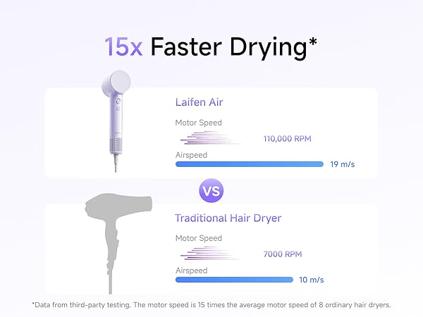 15 X Faster Drying than traditional hair dryer, 110,000 RPM, 19m/s Airspeed.