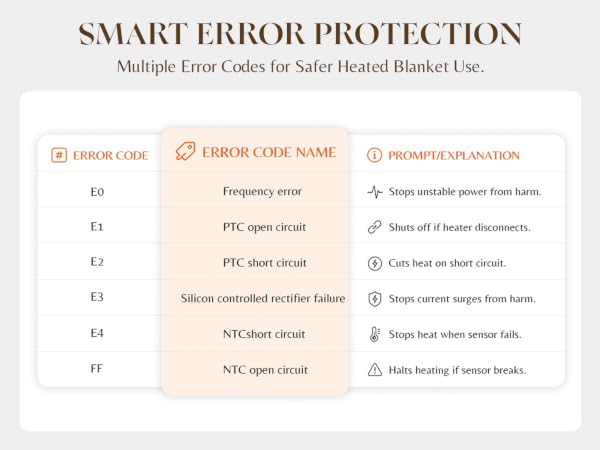Smart heated blanket error codes, overheat protection, auto shut-off, safer electric throw for home