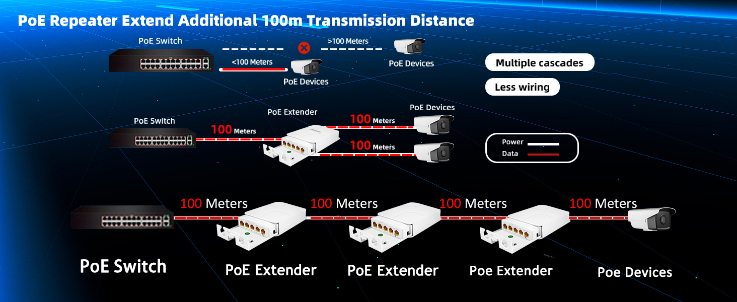 PoE Repeater Extend Additional 100m Transmission Distance 