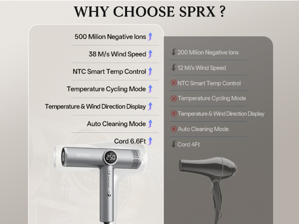 SPRX Blow Dryer Upgrade your hair health with Negative IonTechnology (500 million ions)