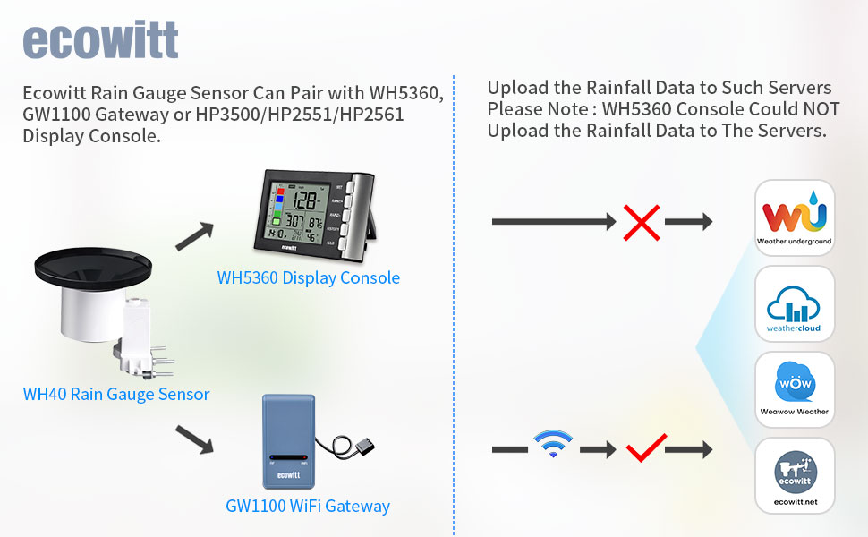 ecowitt wh5360 rain gauge monitor