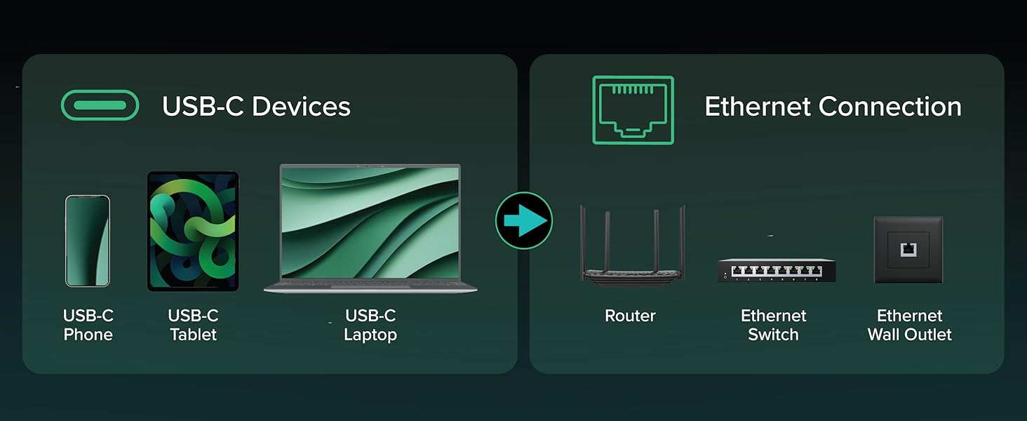 Network cable compatible with USB-C devices and connects to router or Ethernet switch