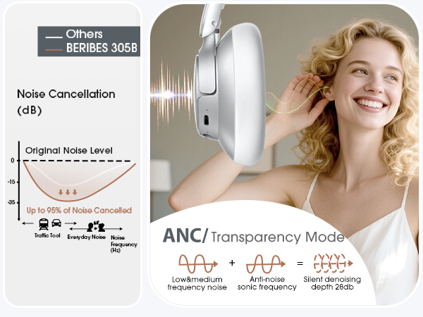 BERIBES Upgraded Hybrid Active Noise Cancelling Headphones with Transparent Modes