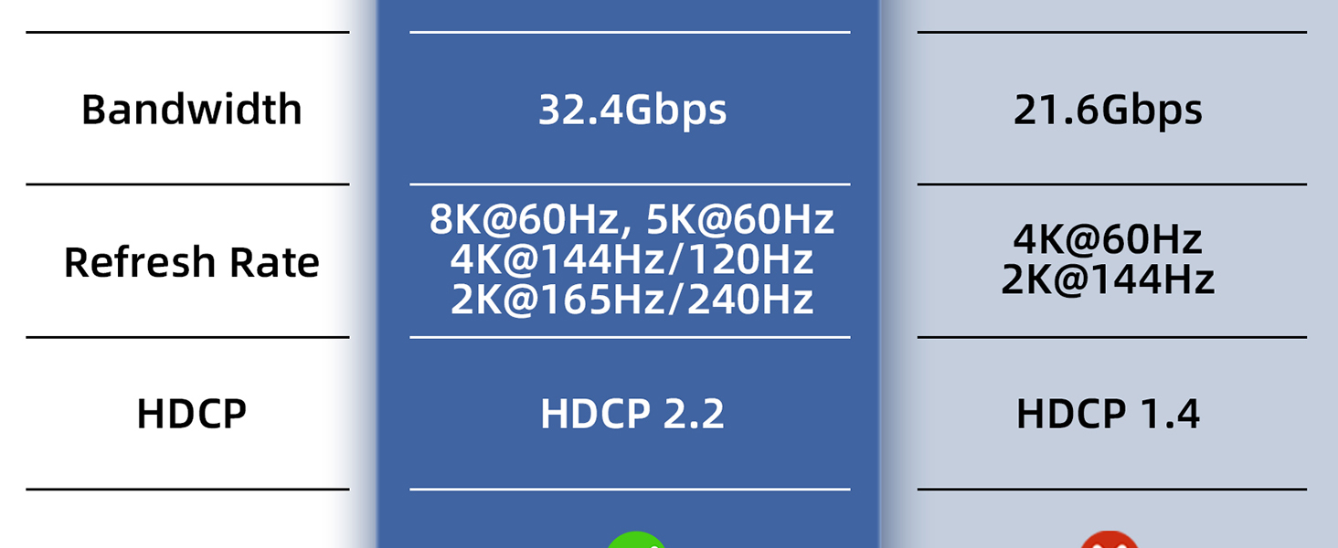 8K Mini DisplayPort to DisplayPort 1.4 Adapter,Thunderbolt 2 Male to DP Female,mini DP to DP