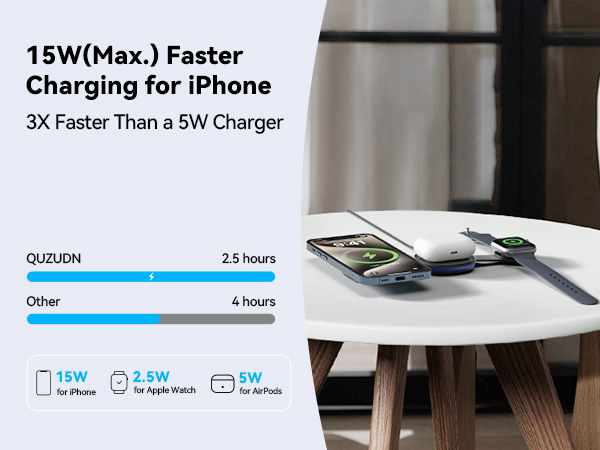 15W(Max.) Faster Charging for iPhone