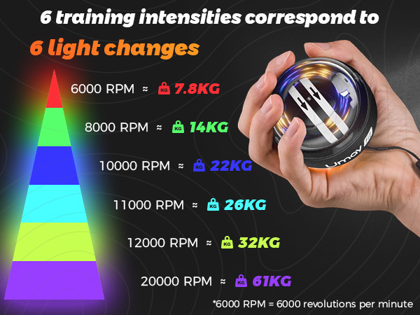 Text reads '6 training intensities correspond to 6 light changes' with RPM values: '6000 RPM=5.78KG' through '20000 RPM=61KG'. Colorful pyramid diagram showing intensity levels.