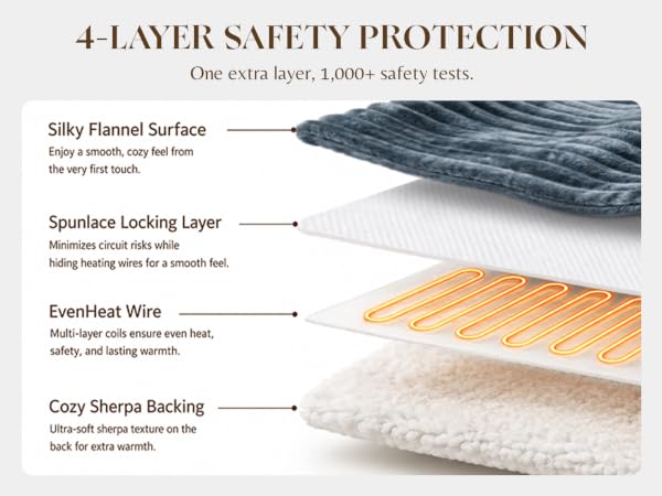 4-layer heated blanket: silky flannel, spunlace locking, even heat wire, cozy sherpa backing