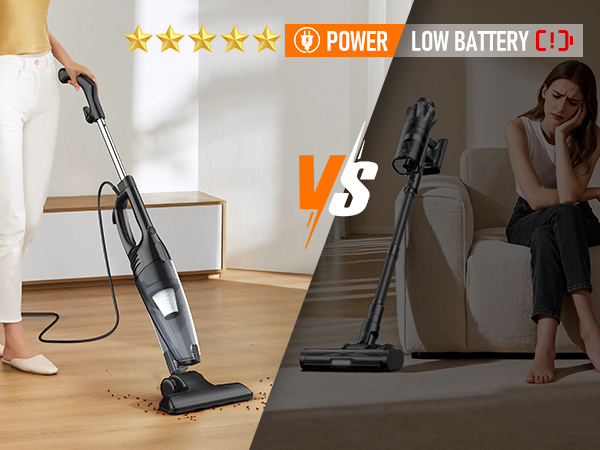 A 600W motor delivers 15,000Pa suction to remove ground-in pet hair, spilled kibble, dust