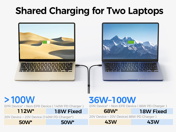 Text reads 'Shared Charging for Two Laptops' with power specifications diagram showing '>100W' and '36W-100W' charging capabilities between two connected laptops with detailed power distribution metrics.