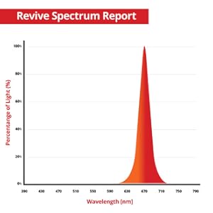 670nm Red LIght Spectrum