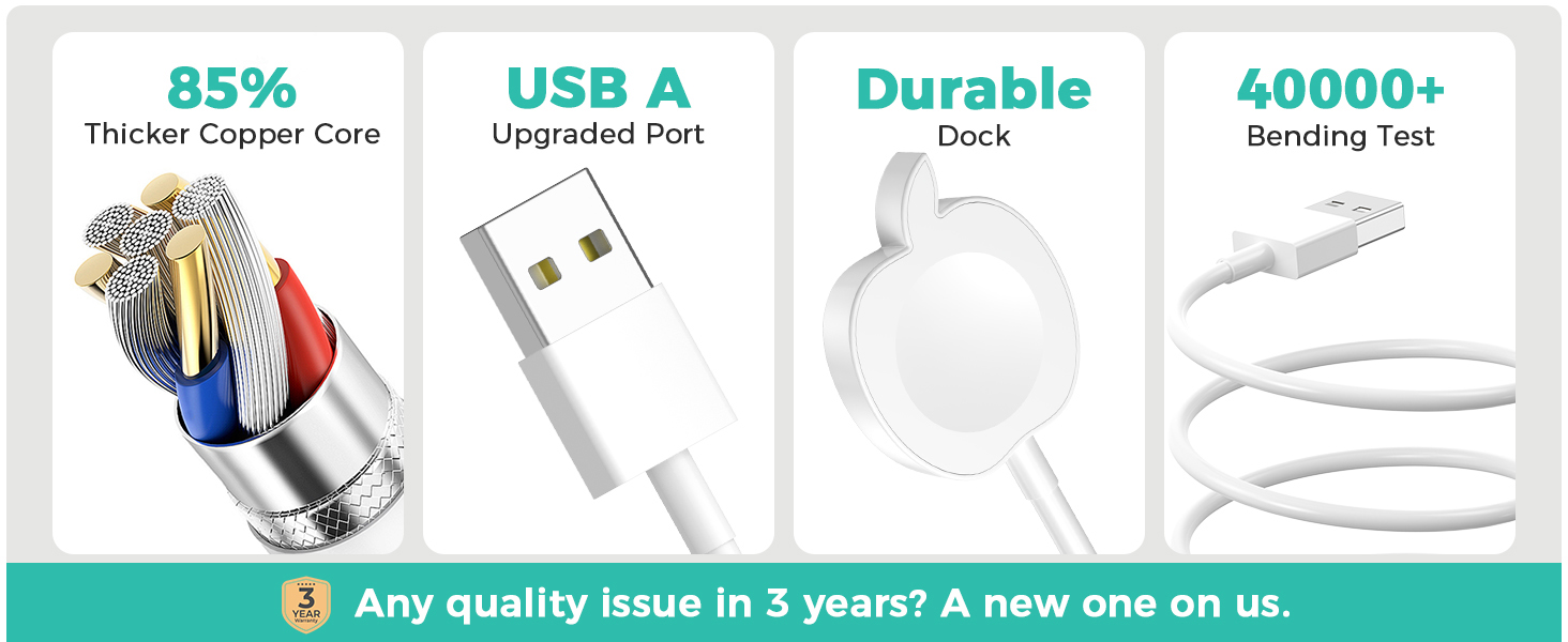 Product feature icons showing '85%', 'USB A', 'Durable', '40000+' with illustrations of cable features including thicker copper core, upgraded port, and bending test. Text reads 'Any quality issue in 3 years? A new one on us.'