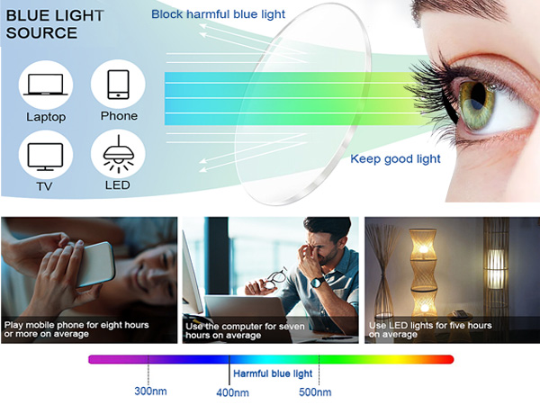 The lenses effectively filter harmful blue light