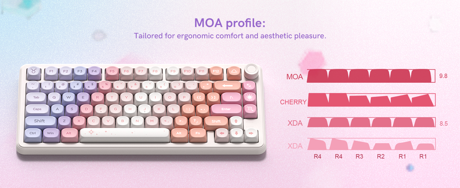 MOA profile