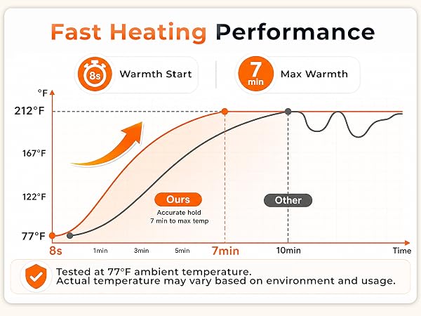 Fast Heating Performance