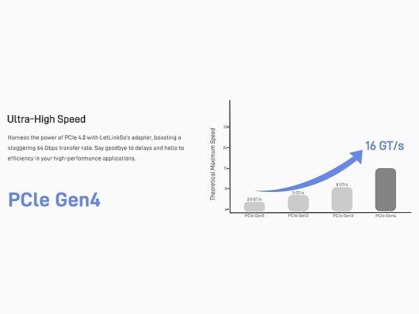 LetLinkSo Gen4 PCIe 4.0 x4 to Oculink SFF-8612 External SFF-8611 Adapter Card for NVMe