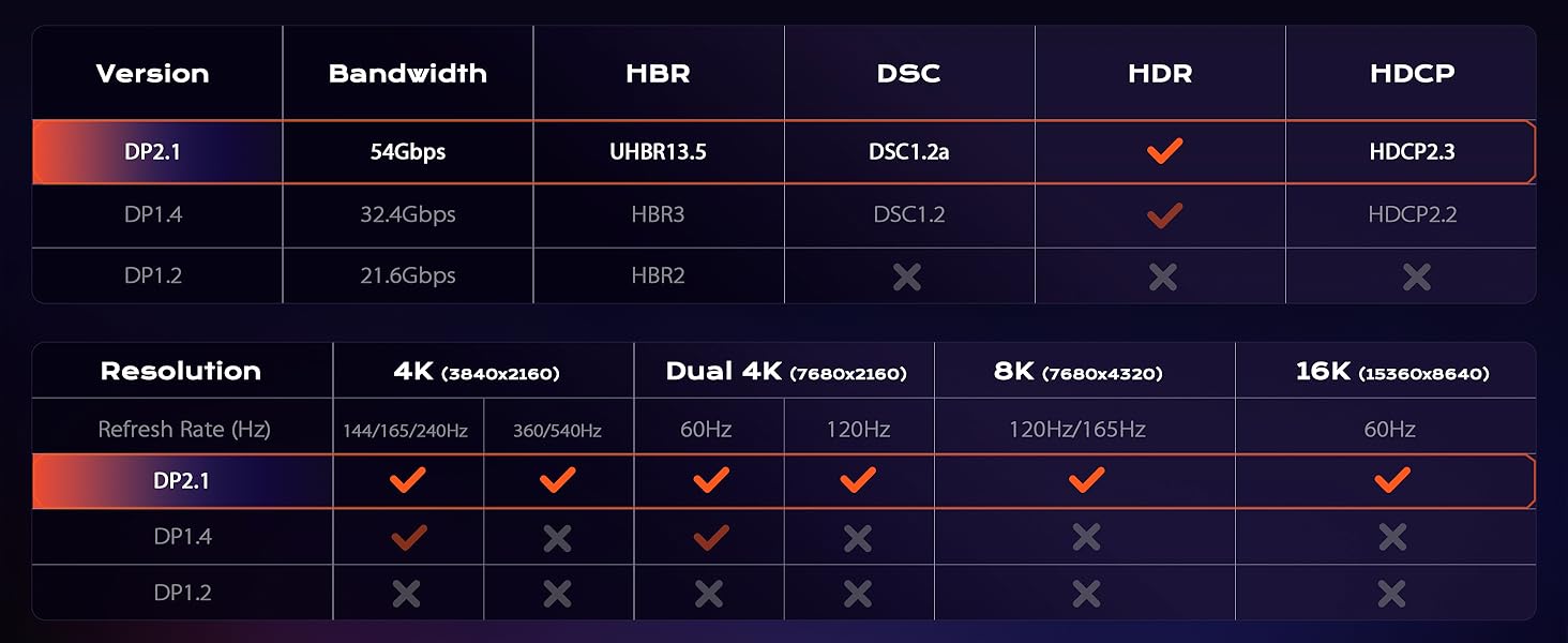 Officially certified by VESA, this DisplayPort cable delivers guaranteed 54Gbps performance