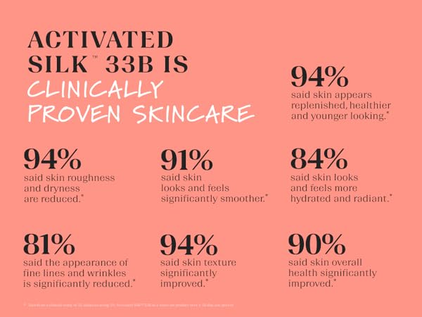 Clinically proven skincare