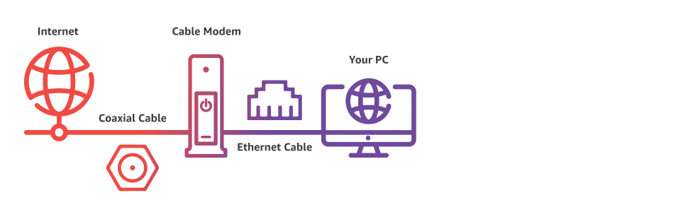 basic connection, coaxial cable, cable modem, ethernet cable, pc