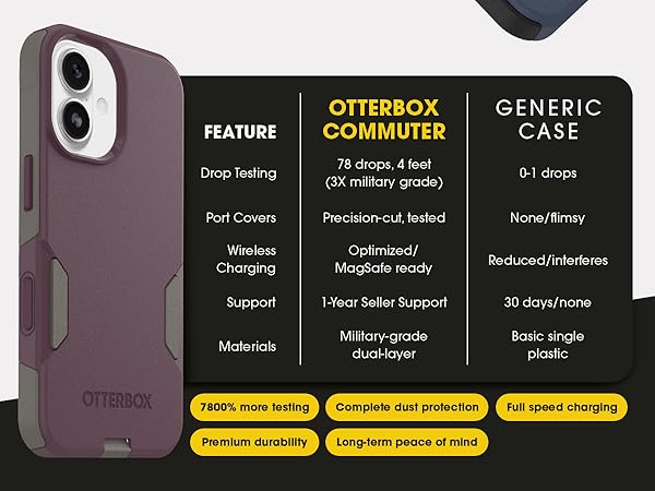 comparison chart of commuter case vs. generic case