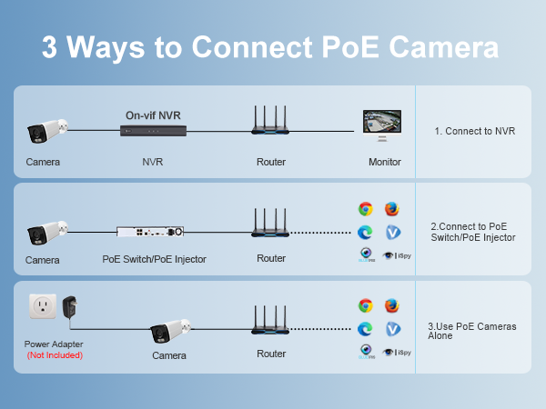 3 Ways to Connect PoE Camera