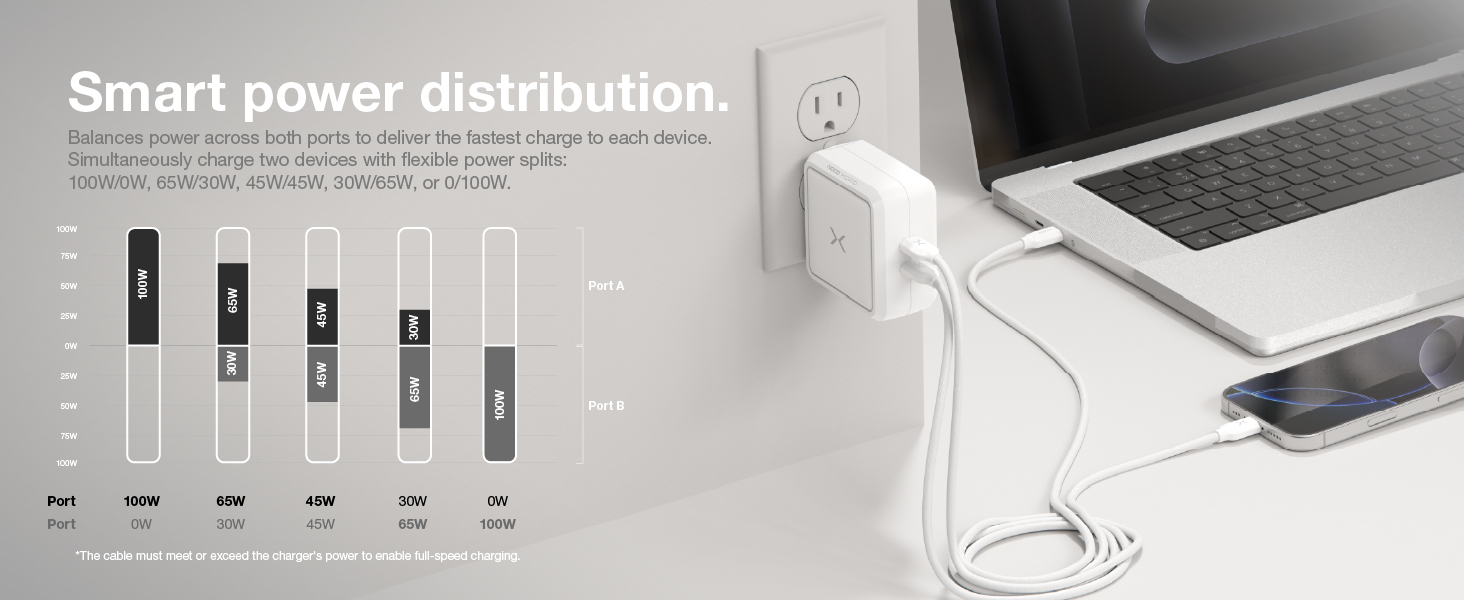 Smart power distribution balances power across both ports for fast charging of all devices