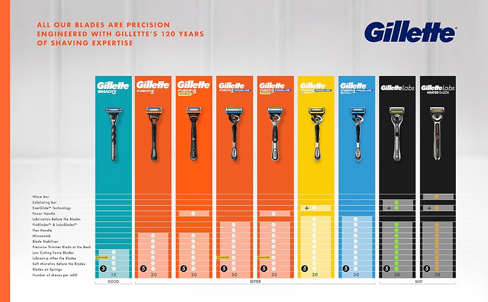 Comparison chart showing features of 9 different Gillette razors.