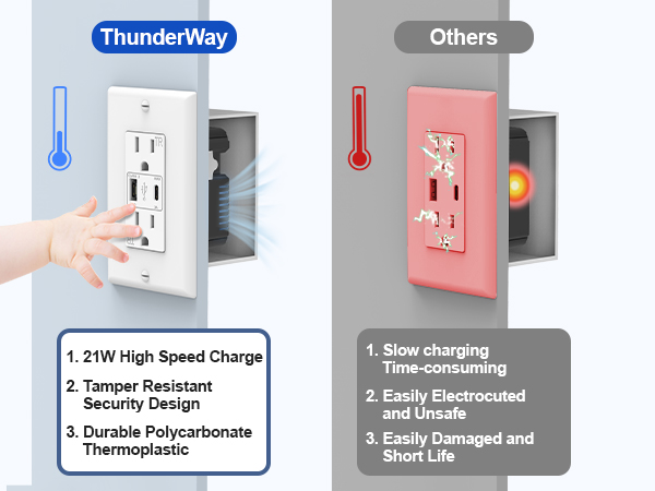 Tamper Resistant Receptacle USB Outlets