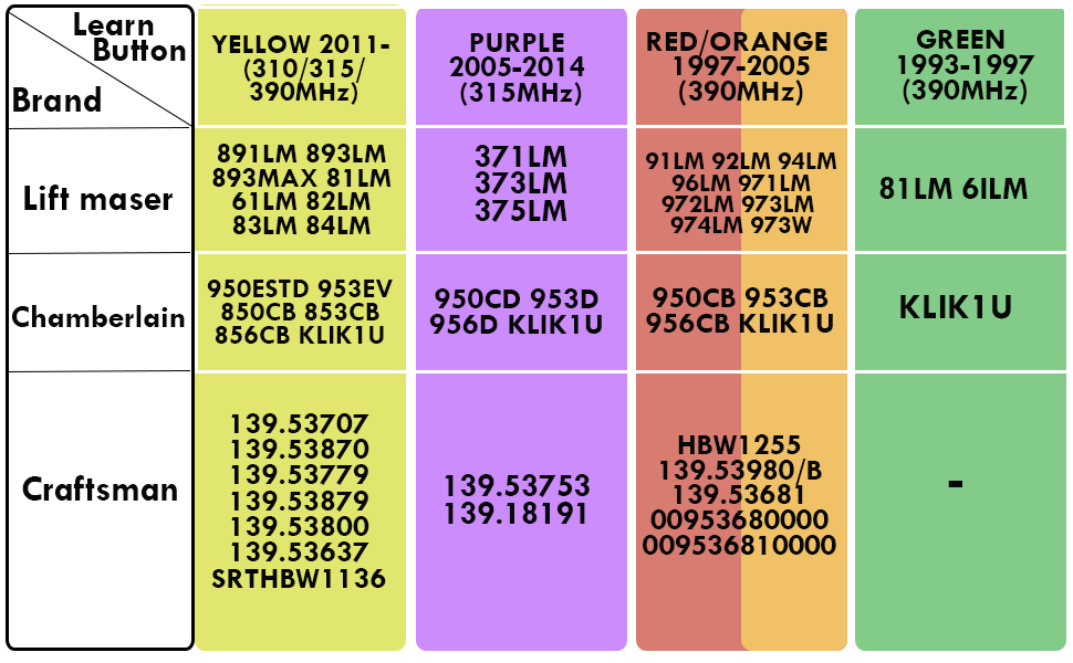 Universal liftmaster remote