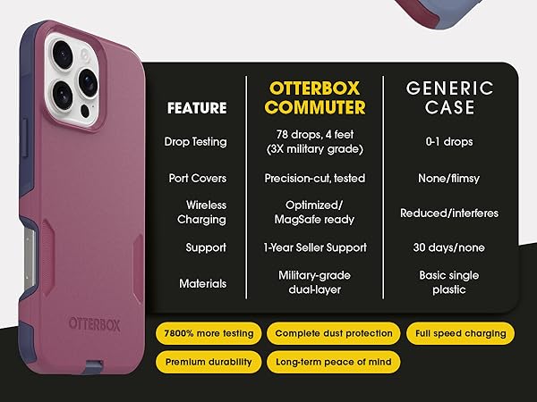 comparison chart of commuter case vs. generic case