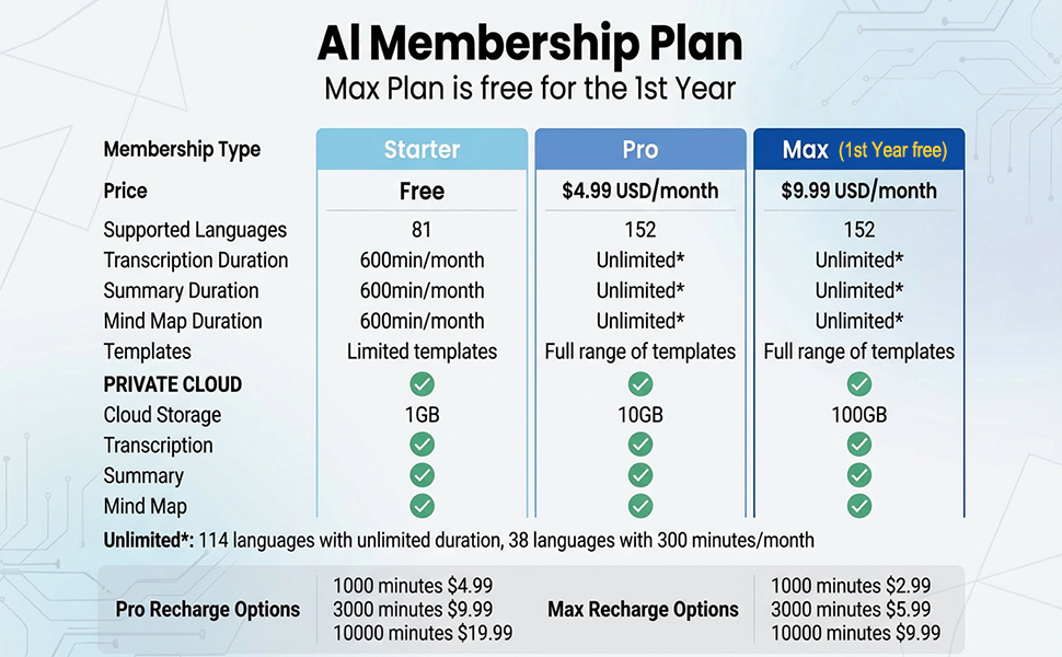 Subscription plan, membership plan, unlimited free usage