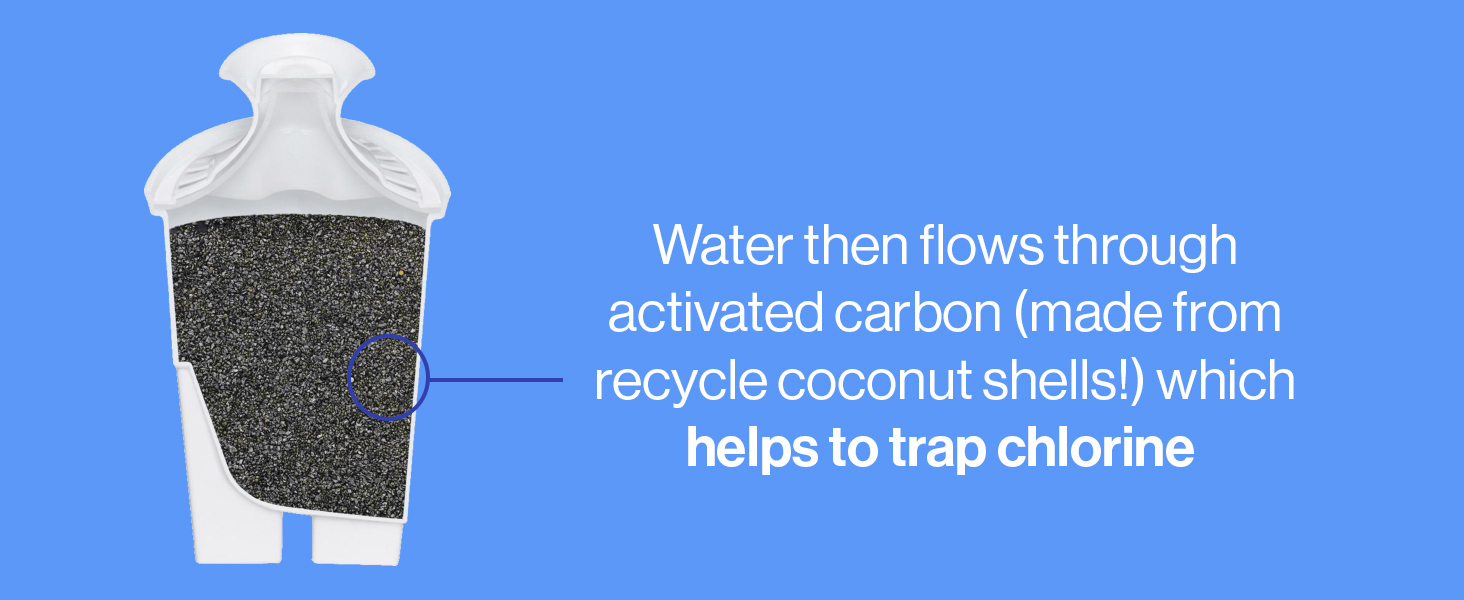 water then flows through activated carbon which helps to trap chlorine