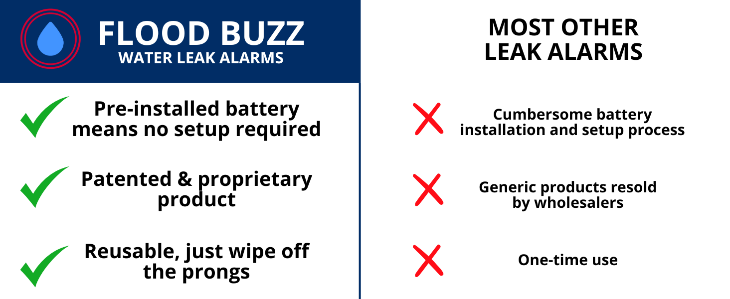 Flood Buzz Water Leak Detector Alarm for Home Business RV Plumbing HVAC Basement Sink Drips