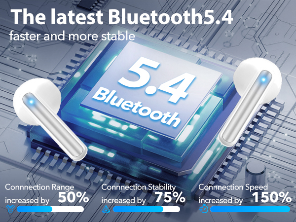 Text reads 'The latest Bluetooth 5.4 faster and more stable'. Technical diagram showing increased percentages: 50%, 75%, and 150%.