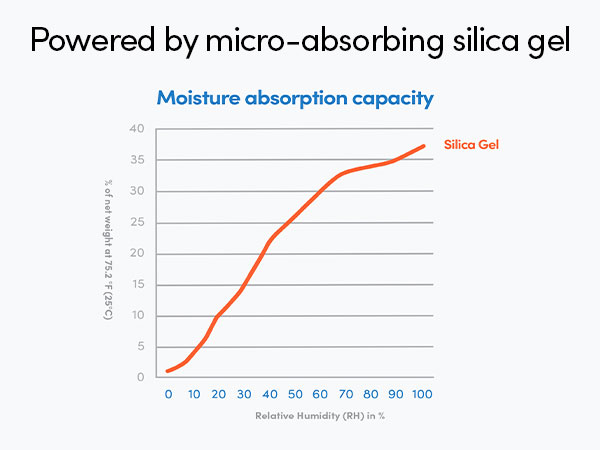 powered by micro-absorbing silica gel