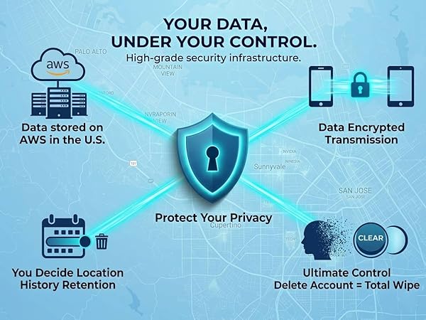 all data stored on AWS in the US.