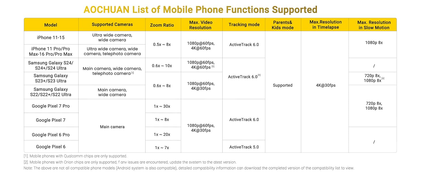 Adaptation table