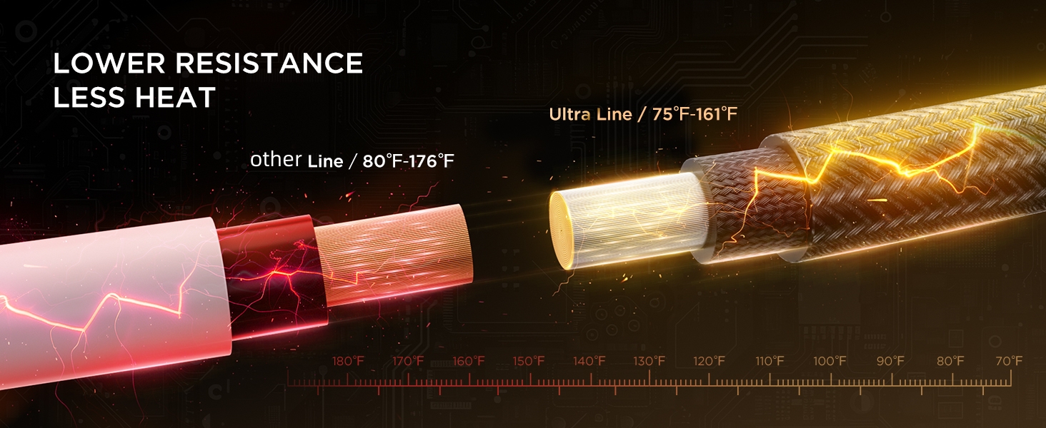 LOWER RESISTANCE LESS HEAT