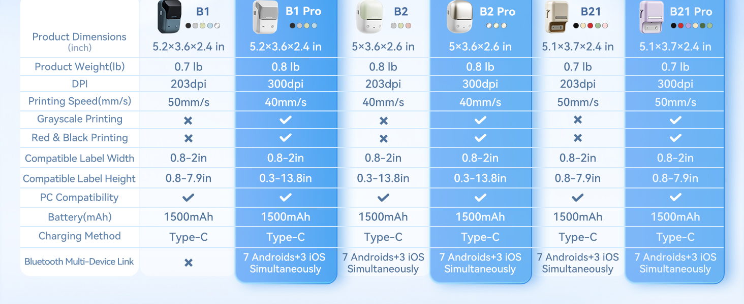 NIIMBOT B-Series Label Printers: 203 DPI vs. 300 DPI Parameter Comparison