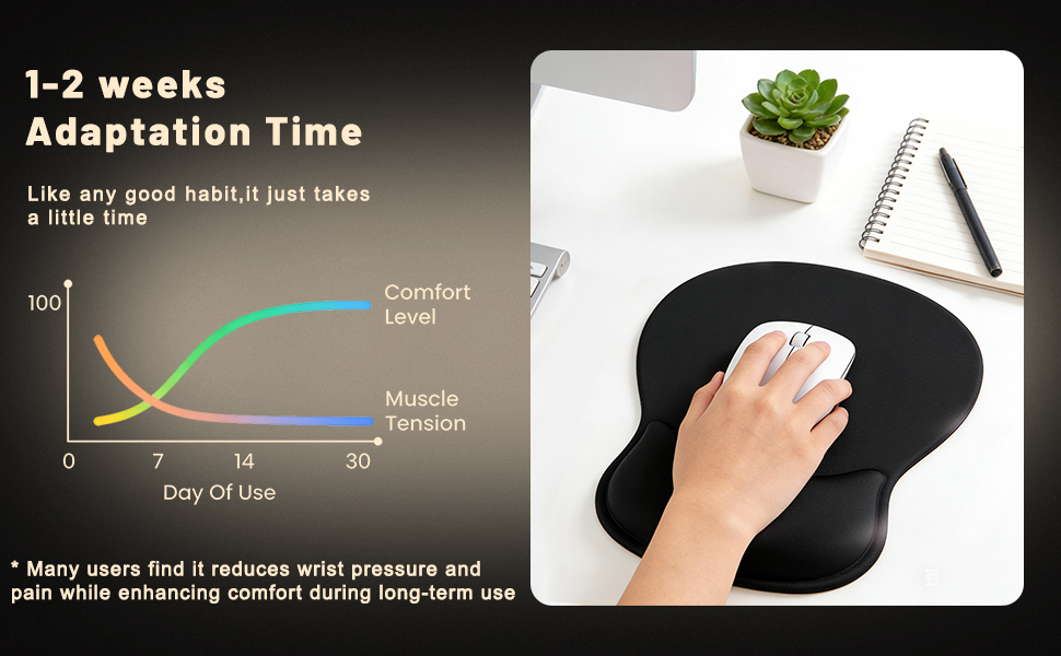 Many users find it reduces wrist pressure and pain while enhancing comfort during long-term use
