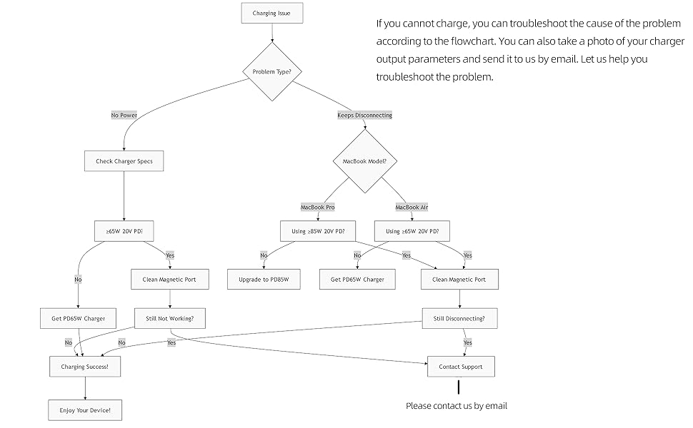 If you cannot charge, you can troubleshoot the cause of the problem according to the flowchart.