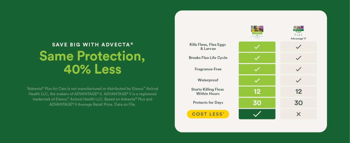 save big with advecta same protection for 40% less