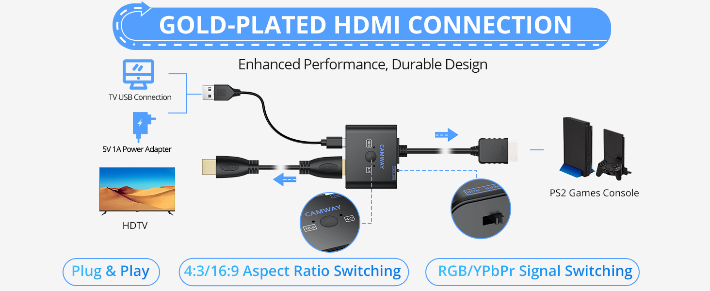 Text reads: 'GOLD-PLATED HDMI CONNECTION', 'Enhanced Performance, Durable Design', 'Plug &amp; Play', '4:3/16:9 Aspect Ratio Switching', 'RGB/YPbPr Signal Switching'. Technical diagram showing HDMI connection setup with input/output flow.