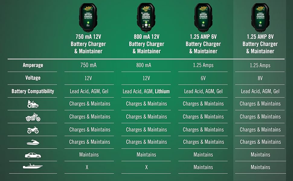 Battery Tender Junior Battery Charger Maintainer 8V 1.25 AMP
