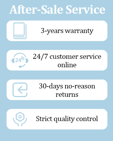 Text reads 'After-Sale Service', '3-years warranty', '24/7 customer service online', '30-days no-reason returns', 'Strict quality control'. Blue service guarantee infographic with icons.