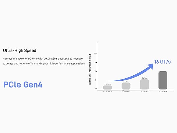 Gen4 PCIe 4.0 x1 to Oculink SFF-8612 External SFF-8611 Adapter Card for NVMe SSD, GPU, eGPU