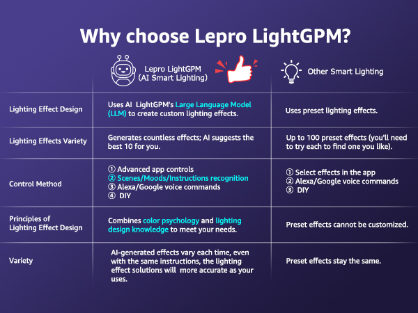 lepro lightgpm