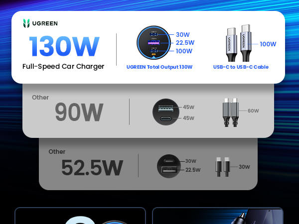 Comparison of a 130W car charger with 100W single port output to 90W and 52.5W chargers