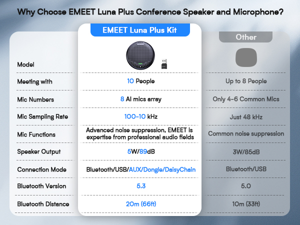 EMEET Conference Speaker and Microphone w/8 Mics