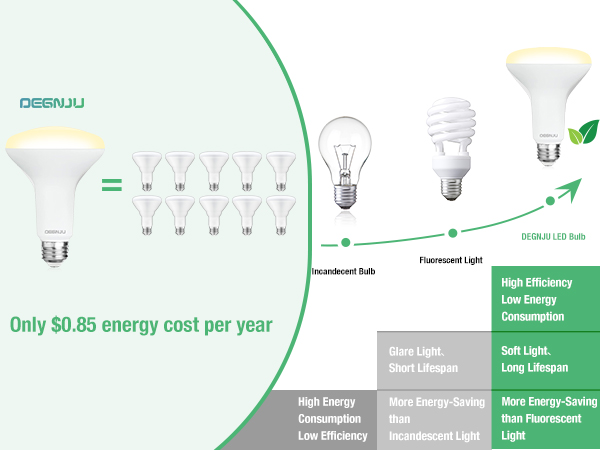 Cost Saving &amp;amp; Long Lifespan